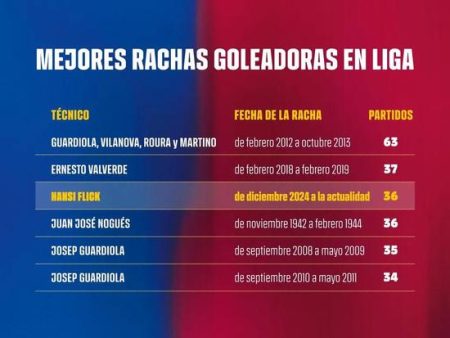 巴塞隆拿連續36場西甲入球：追平隊史第三長紀錄的意義與深度解析