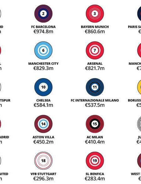 金錢聯賽解析：皇馬笑傲世界　英超壟斷第二梯隊的真相