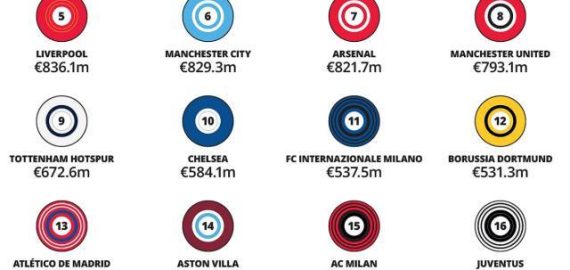 金錢聯賽解析：皇馬笑傲世界　英超壟斷第二梯隊的真相