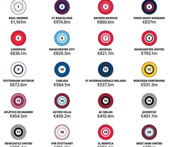 金錢聯賽解析：皇馬笑傲世界　英超壟斷第二梯隊的真相