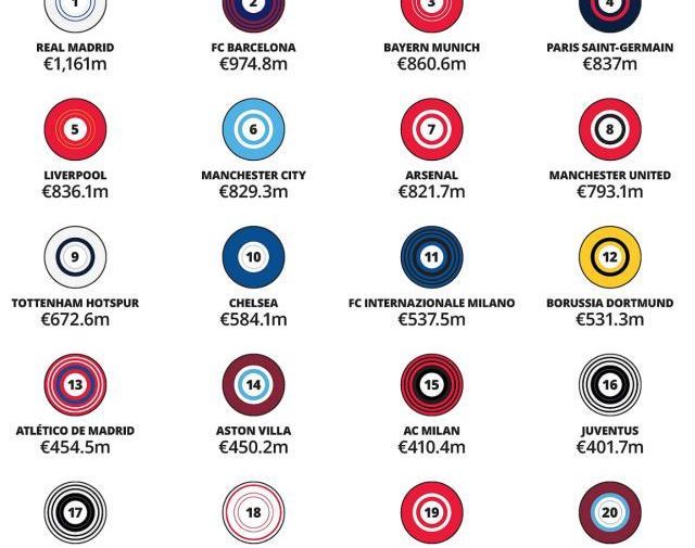 金錢聯賽解析：皇馬笑傲世界　英超壟斷第二梯隊的真相