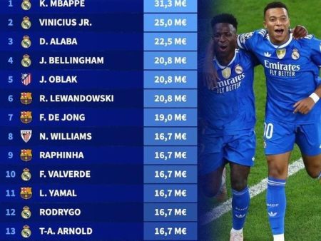 德轉西甲年薪榜震撼出爐：姆巴佩3130萬歐封頂