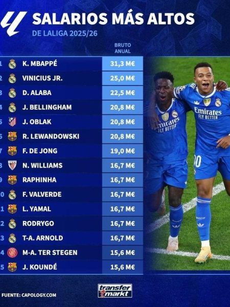 德轉西甲年薪榜震撼出爐：姆巴佩3130萬歐封頂