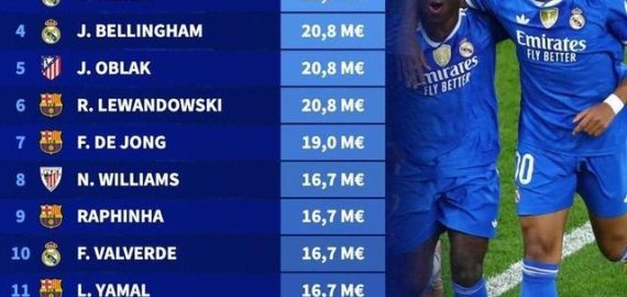 德轉西甲年薪榜震撼出爐：姆巴佩3130萬歐封頂