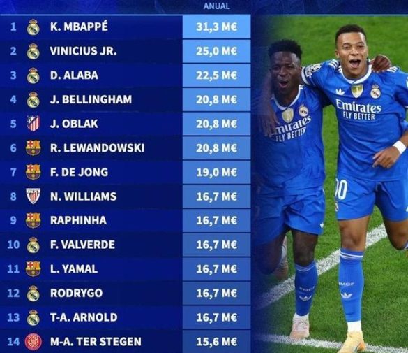 德轉西甲年薪榜震撼出爐：姆巴佩3130萬歐封頂