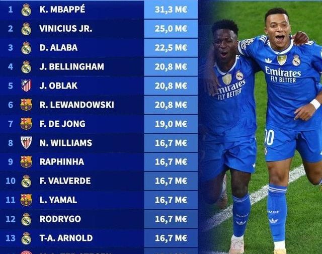 德轉西甲年薪榜震撼出爐：姆巴佩3130萬歐封頂