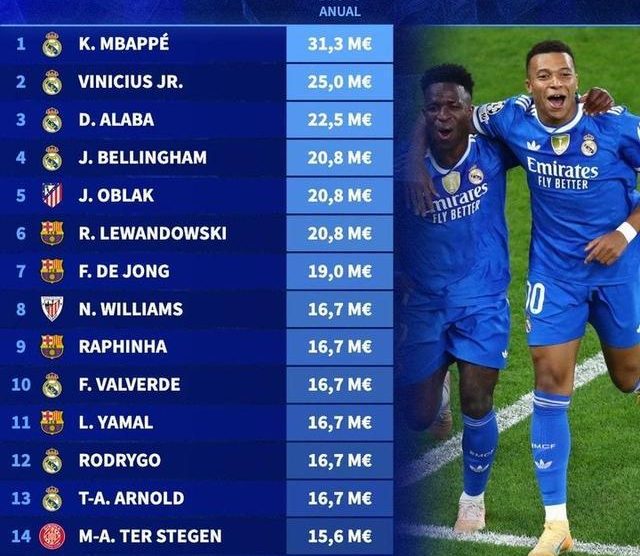 德轉西甲年薪榜震撼出爐：姆巴佩3130萬歐封頂