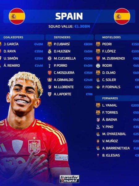 西班牙國家隊身價榜解析：亞馬爾領銜，巴塞系統全面主導