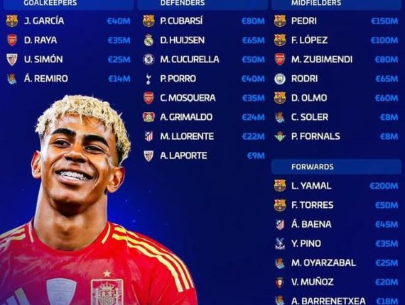 西班牙國家隊身價榜解析：亞馬爾領銜，巴塞系統全面主導