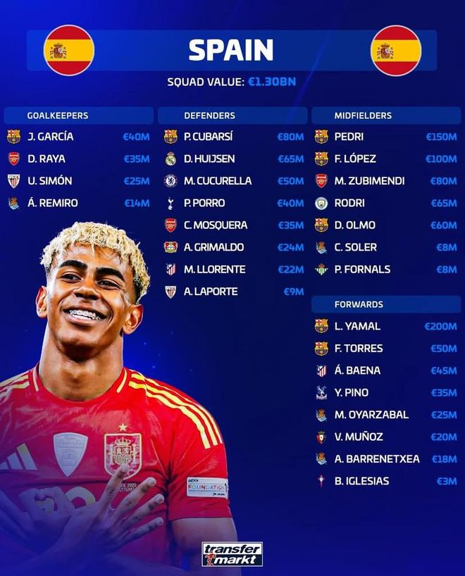 西班牙國家隊身價榜解析：亞馬爾領銜，巴塞系統全面主導