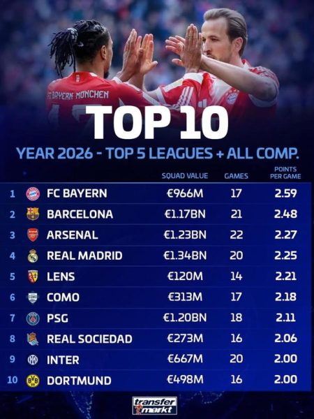 2026五大聯賽效率榜解析：拜仁領跑，巴薩緊追，阿森納強勢崛起