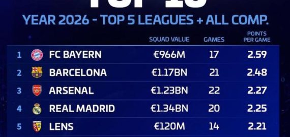 2026五大聯賽效率榜解析：拜仁領跑，巴薩緊追，阿森納強勢崛起