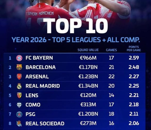 2026五大聯賽效率榜解析：拜仁領跑，巴薩緊追，阿森納強勢崛起