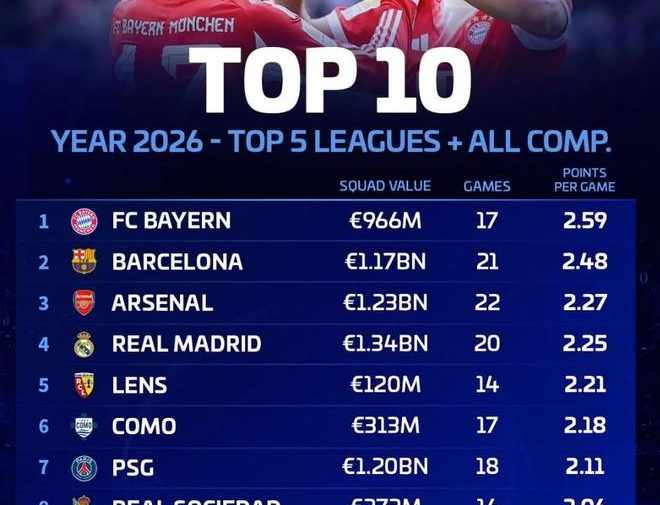 2026五大聯賽效率榜解析：拜仁領跑，巴薩緊追，阿森納強勢崛起