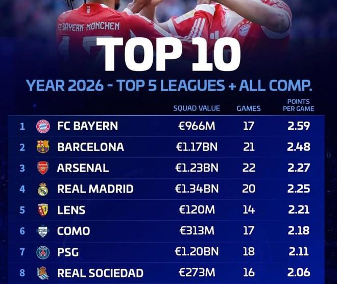 2026五大聯賽效率榜解析：拜仁領跑，巴薩緊追，阿森納強勢崛起