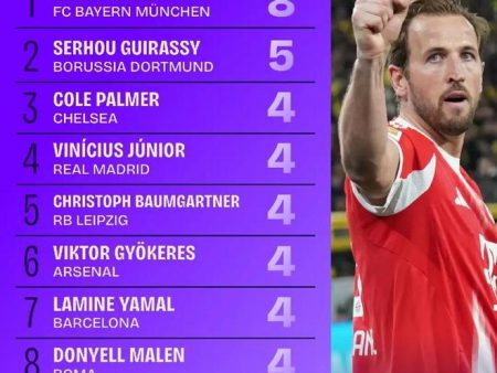 2026年2月五大聯賽射手榜：凱恩8球領跑，吉拉西5球緊隨其後