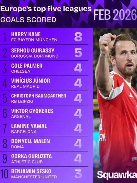2026年2月五大聯賽射手榜：凱恩8球領跑，吉拉西5球緊隨其後