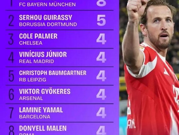 2026年2月五大聯賽射手榜：凱恩8球領跑，吉拉西5球緊隨其後