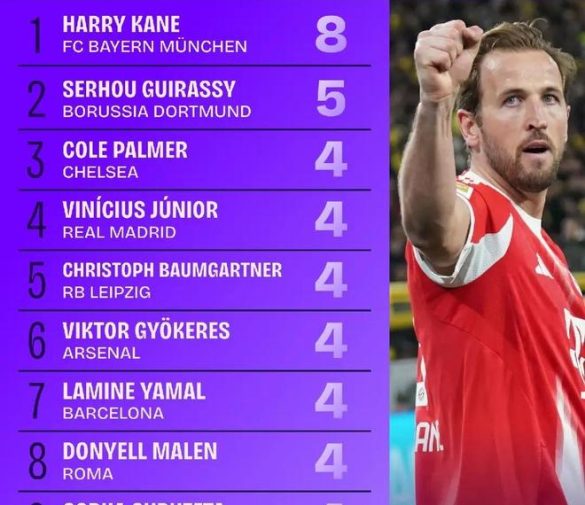 2026年2月五大聯賽射手榜：凱恩8球領跑，吉拉西5球緊隨其後