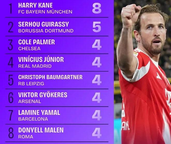 2026年2月五大聯賽射手榜：凱恩8球領跑，吉拉西5球緊隨其後