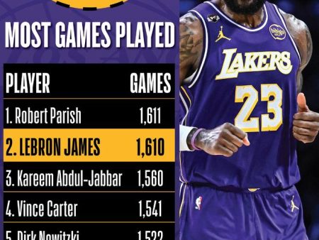 詹姆斯1611場封神之夜：追平帕里什登頂歷史第一