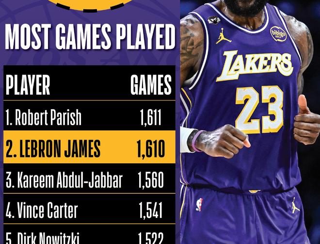 詹姆斯1611場封神之夜：追平帕里什登頂歷史第一